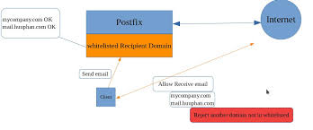 Mar 16 02:30:55 mail postfix/smtpd22335: Postfix Only Allow Whitelisted Recipient Domain Zimbra Mail Server Linux Bash Script Centos Linux Command