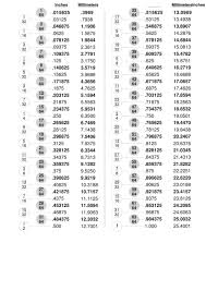 These kind of fractions are often used for sizes of screws, nails and thicknesses of metal etc, in inches. Fraction To Decimal Conversion Chart Printable Pdf Download