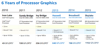 An Overview Of The 6th Generation Intel Core Processor