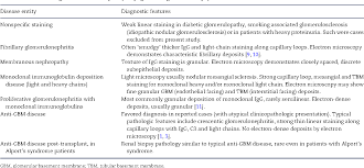 The age of presentation ranged from 18 years to 76. Table 3 From Atypical Anti Glomerular Basement Membrane Disease Semantic Scholar