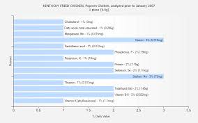 Kentucky Fried Chicken Popcorn Chicken Analyzed Prior To