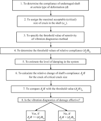 Efficiency Analysis Of Vibration Based Crack Diagnostics In