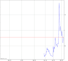 sears stock chart shld