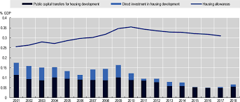 Ch william property market report 2016. How Can Housing Policies And Governance Help Deliver Inclusive Growth Housing And Inclusive Growth Oecd Ilibrary