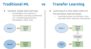 A Comprehensive Hands On Guide To Transfer Learning With Real World Applications In Deep Learning By Dipanjan Dj Sarkar Towards Data Science