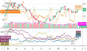 Cot Indikator Dan Sinyal Tradingview