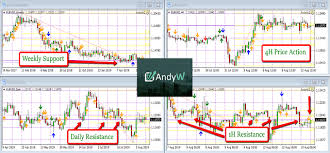 How To Use Multiple Time Frame Analysis In Your Forex
