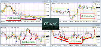 how to use multiple time frame analysis in your forex