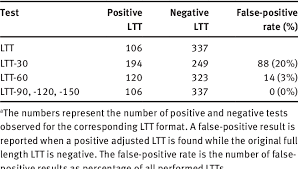 Image result for Lactose Tolerance Test