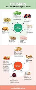 Regime alimentaire dans la colopathie fonctionnelle. 28 Idees De Regime Anti Inflammatoire Regime Anti Inflammatoire Regime Regime Fodmap