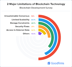 The blockchain is a technology that offers its users the possibility to manage and. The Ultimate Research On Blockchain Development For Businesses Goodfirms Survey