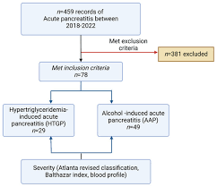 Image result for Hypertriglyceridemia