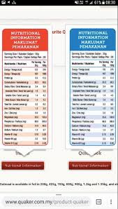 Oatmeal is rich in fiber, which means that it can slow blood sugar absorption, ease digestion, and fight hunger. Doktor Ini Terang Cara Pilih Jenis Oat Untuk Anda Yang Nak Diet