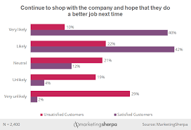 Customer First Marketing Chart How To Get Customers To Give