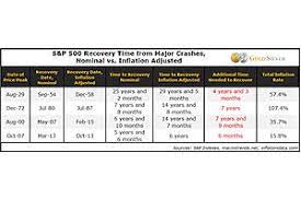 Whatever the case may be, the above analysis shows that if you have access to the analyst reports, you definitely can beat the market over the long run. Here S How Long It Really Takes To Recover From Stock Market Crashes
