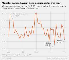 Personalize your videos, scores, and news! Monster Games In The Nba Playoffs Aren T Automatically Translating To Wins Fivethirtyeight