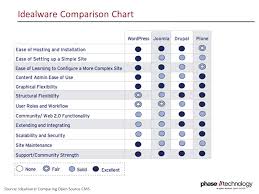 Comparing Drupal Taking A Look At Drupal For Your Open