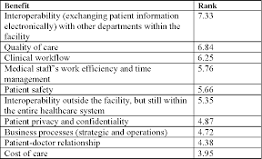 Table 3 From Risks Barriers And Benefits Of Ehr Systems A