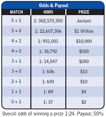 36 Explanatory Lottery Payout Chart