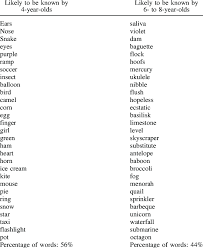 Class animal extends model { static get usesnakecase(. Examples Of Target Words In Apps Based On Childes Dataset Download Table