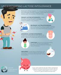 Image result for Lactase Deficiency