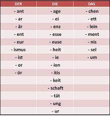Noun Genders For Common German Noun Suffixes German Language German Grammar German Language Learning