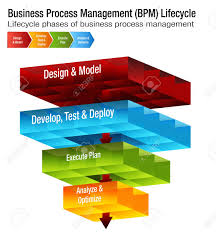 An Image Of A Business Process Management Lifecycle Bpm Chart