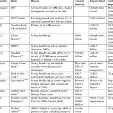 The money laundering cycle can be broken down into three distinct stages; Notable Cases Of Money Laundering Activities And Estimated Amounts Involved Download Table