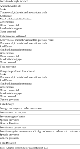 Op traders has following extracted transactions: The Movements In Hsbc S Provisions For Bad And Doubtful Debts By Download Table