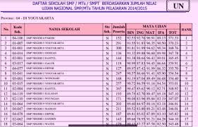 Juga bagi adik adik siswa/siswi terus semangat belajar yaa. Cek Nilai Un Dengan Nisn Dengan