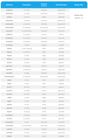 The 100 Most Common German Verbs Past Participle And