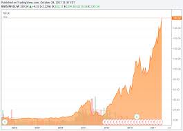 Theres Something Happening Here Spdr S P 500 Trust Etf