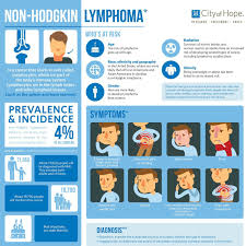 Get The Facts About Non Hodgkin Lymphoma Oncology Nursing Hodgkins Lymphoma Non Hodgkins Lymphoma Symptoms