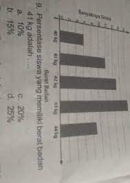 Maybe you would like to learn more about one of these? 9 Persentase Siswa Yang Memiliki Berat Badan 41 Kg Adalah A 10 B 15 C 20 D 25 Tolong Brainly Co Id