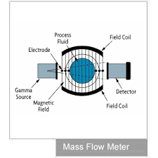 Flomec® are a leading australian manufacturer of positive displacement oval gear, insertion, turbine, ultrasonic, and electromagnetic flow measurement technology, as well as ancillary flow hardware and dedicated electronic flow instrumentation such as rate totalisers and batch controllers. Flow Meters