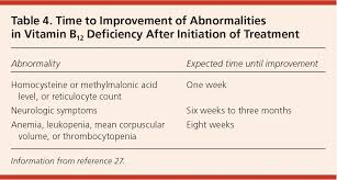 Vitamin B12 Deficiency Recognition And Management