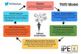 The teaching games for understanding (tgfu) approach used in physical education settings has also (in some cases more than others) been used by coaches in developing players and teams in sports settings (development and competitive). Call For Papers 7th International Teaching Games For Understanding Tgfu Conference University Of Worcester Uk July 28 30 2020 Call Ends February 3 2020 Idrottsforum Org