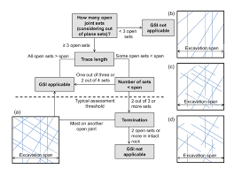 Gsi Applicability Assessment Flow Chart For Tunnels 5 To 10