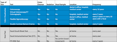 Image result for Colon Cancer Screening with Colonoscopy
