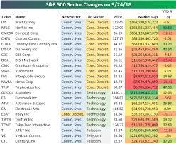 new s p 500 sector weightings what