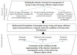 However, with the growing trend of warehouses being stocked with heterogeneous goods, the more structured data that is available from each of the operating processes, the greater the potential gain from ai. Energies Free Full Text Strategy Context Of Decision Making For Improved Energy Efficiency In Industrial Energy Systems Html