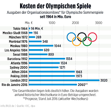 Medaillespiegel olympische spelen aller tijden · medaillespiegel zomerspelen aller tijden · medaillespiegel winterspelen aller tijden medaillespiegel zomerspelen Rio 2016 Wettkampfe Sportarten Und Zeitplan Im Uberblick B Z Berlin