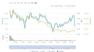 Avalanche coin price & market data. Avalanche Review Avax Worth It What You Need To Know