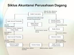 Anda harus mendebit rekening pengeluaran peralatan 2.000.000 (menambahnya) dan mengkredit kas 2.000.000 (menguranginya). Akuntansi Perusahaan Dagang Sebuah Pengantar Ppt Download