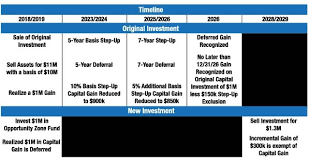 Opportunity Zone Investments Peoriamagazines Com