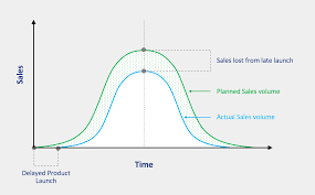 What Time To Market Is And 4 Ways To Shorten It | Cadlog