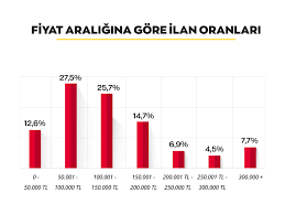 Sıfır otomobil fiyatlarındaki artış grafiği ikinci ele de yansıdı. Ikinci El Araba Fiyatlarinda Son Rakamlar