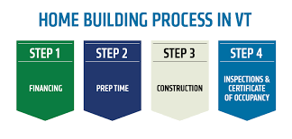 A timeline for a building a new home is made from the steps in building a house. The Vermont Home Buyer S Guide To New Construction