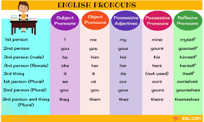 Nouns are the words which are used to identify people, places, objects, etc. Pronoun Types Of Pronouns With Useful Examples Pronouns List 7esl