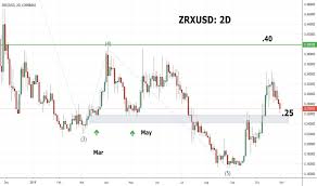 Zrxusd Charts And Quotes Tradingview